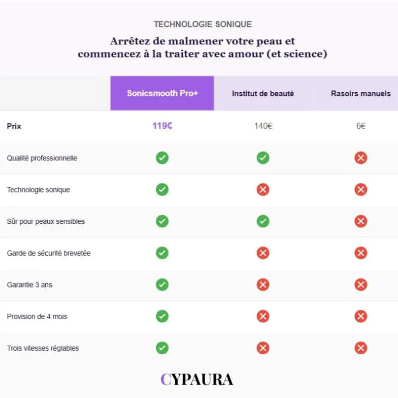 Tableau comparatif SonicSmooth Pro+ vs concurrence - Meilleur dermaplaning maison