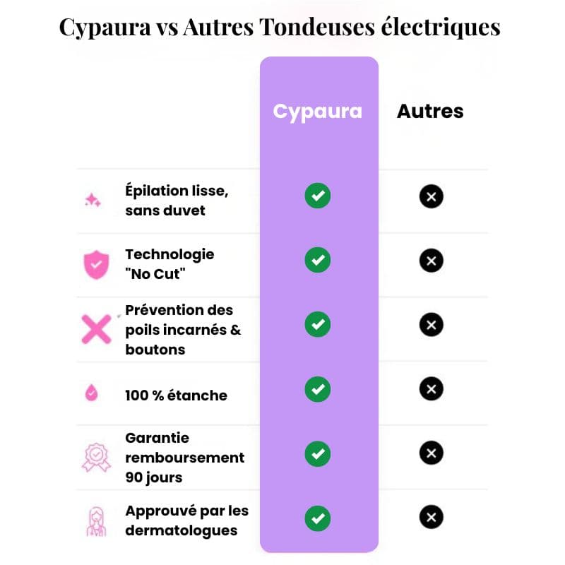 Tableau comparatif GlideSmooth 2.0 Cypaura vs concurrents - Avantages et meilleur rapport qualité-prix